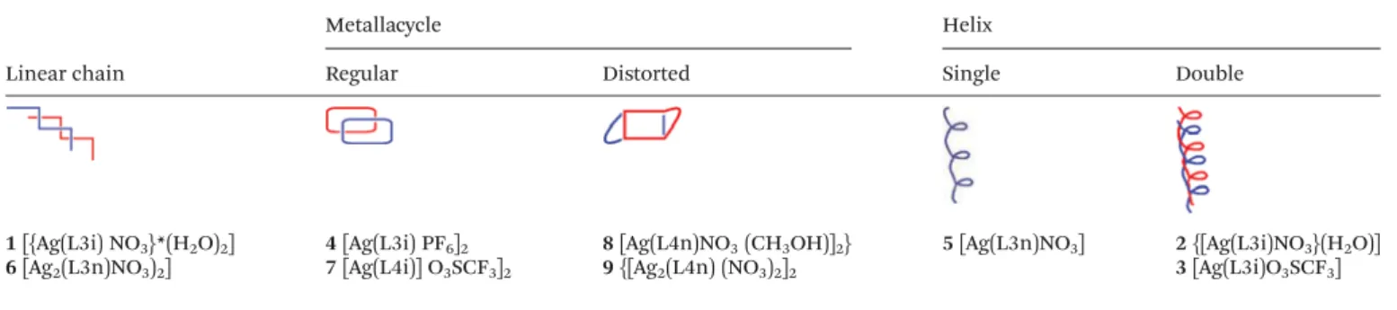 Table 3 Classi ﬁ cation of silver complexes in family of networks
