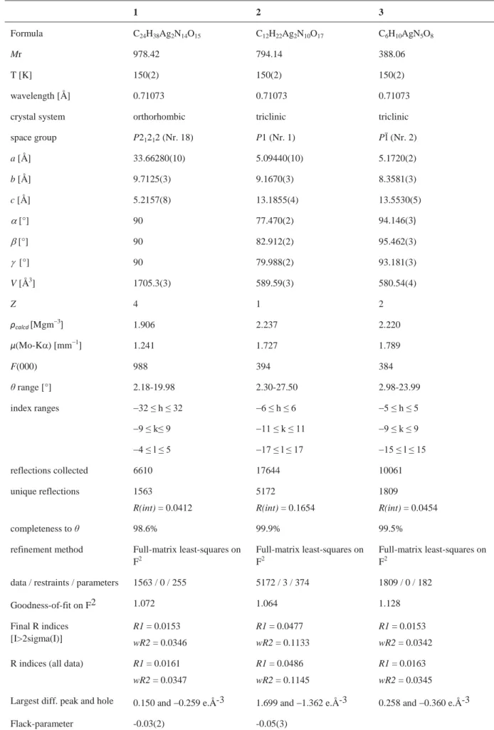 Table S1. Crystal data and structure refinement details for 1-3. 1 2 3 Formula  C 24 H 38 Ag 2 N 14 O 15 C 12 H 22 Ag 2 N 10 O 17 C 6 H 10 AgN 5 O 8 Mr 978.42 794.14 388.06 T [K] 150(2) 150(2) 150(2) wavelength [Å]  0.71073 0.71073 0.71073