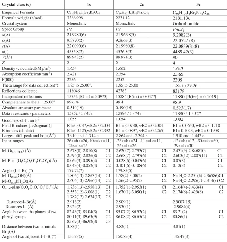 Table 11. Crystallographic and characteristic data of single crystals class F