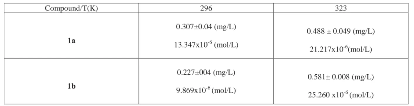 Table 2.Concentration of the sodium ions after 7 hours of measurement