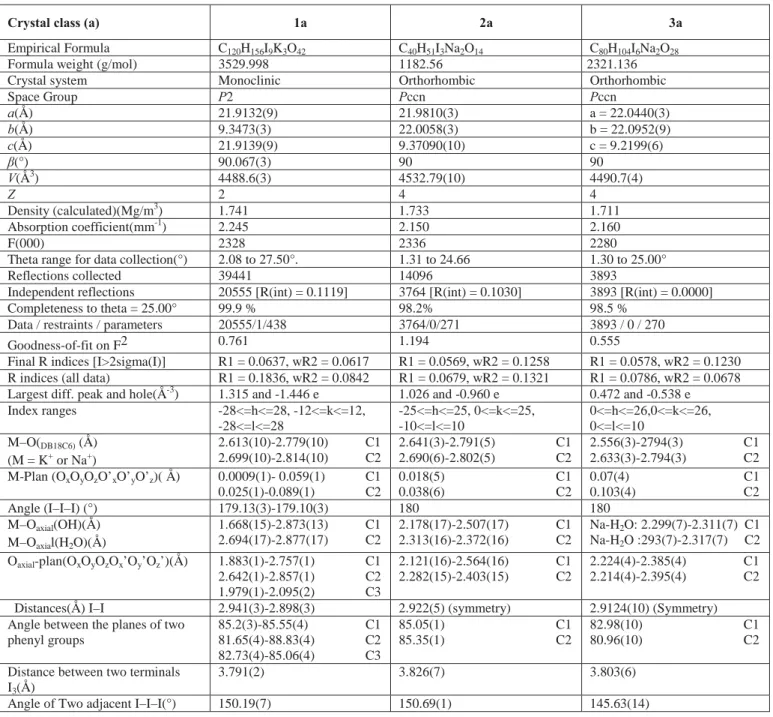 Table 7. Crystallographic and characteristic data of single crystals class D