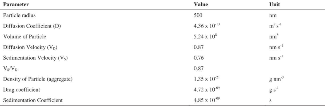 Table S1. Parameters calculated assuming PVA-SPION aggregation 