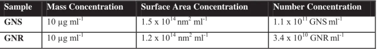 Table S2. The concentrations of NPs expressed in terms of mass, surface area and number concentrations – crucial when  comparing different particles in biological systems