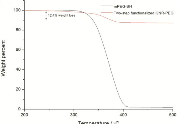 Figure S2. TGA curves of weight loss upon heating the pure polymer (mPEG-SH) or GNRs functionalized by a two-step  method in ethanol