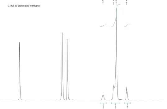 Figure S3.  1 H NMR spectra of CTAB and PEG in deuterated methanol, measured on a Bruker 360 MHz