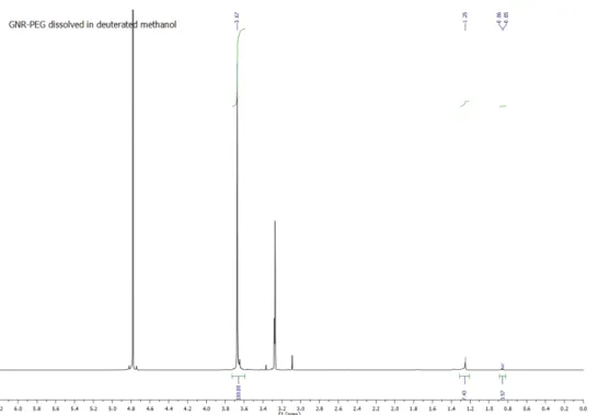 Figure S4.  1 H NMR spectra of GNR-PEG after dissolution and redispersion of the organic precipitate in deuterated methanol,  measured on a Bruker 500 MHz.
