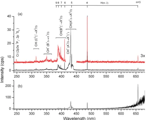 Figure 3. Emission spectrum of electronically excited species upon electron excitation (electron energy = 50 eV, optical monochromator slit 200 μ m) of CH 4 