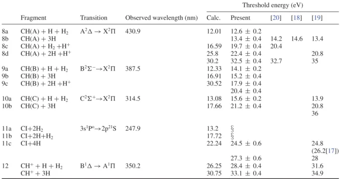 Table 2. Threshold energies for CH, CH + and CI emission obtained in the present experiment
