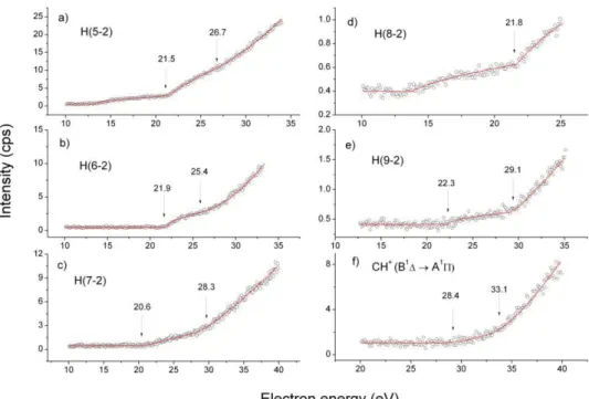 Figure I. Photon yield of transitions measured as a function of the initial electron energy not  shown in the paper