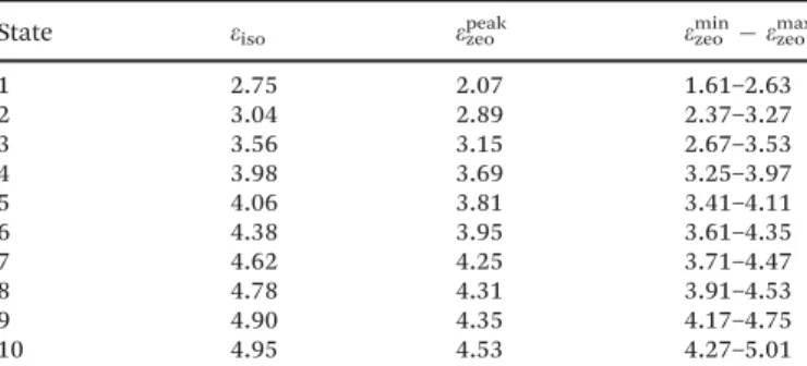 Table 2 Excitation energies (in [eV]) calculated from eqn (3) for the lowest symmetry allowed transitions of fluorenone in gas phase and hydrated zeolite L