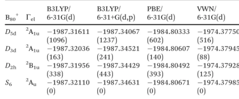 Table 1 Relative energies (RE, kcal mol 1 ), number of imaginary frequencies ( N i ) and mode symmetry representations, lowest imaginary frequencies in cm 1 ( n i ), calculated at the B3LYP/6-31G(d) level for B 80 + and C 60 + 
