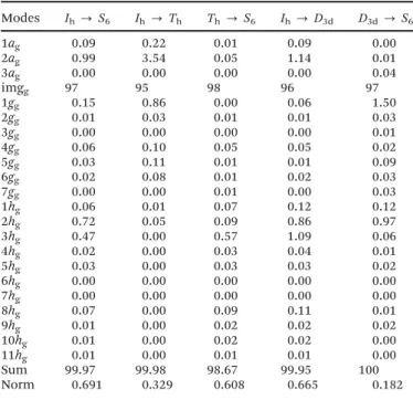 Table 5 Mode analysis of the low-symmetry distortions of B 80 + . Contributions of the normal modes are given as a percentage