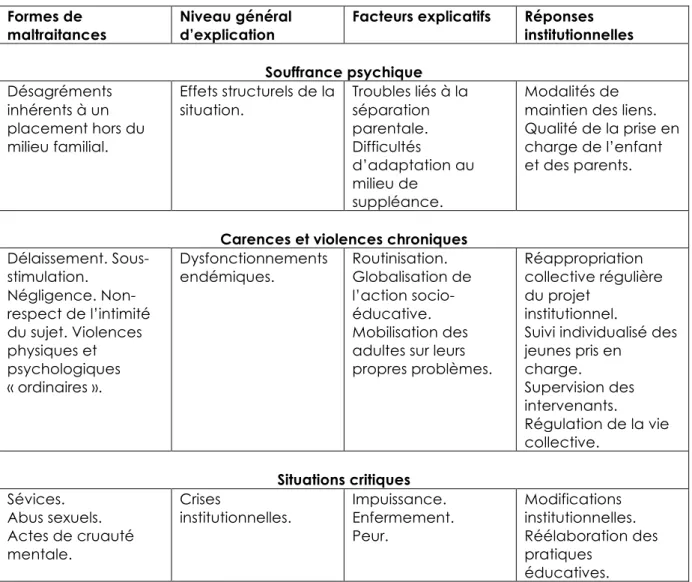 Tableau 1 : Les formes de maltraitances institutionnelles, Durning, 1998, p. 80 
