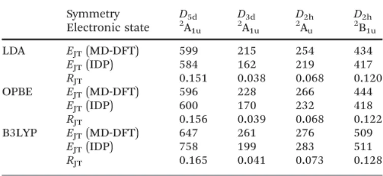 Table 1 Summary of the group theory considerations for the JT distortions in C 60 +