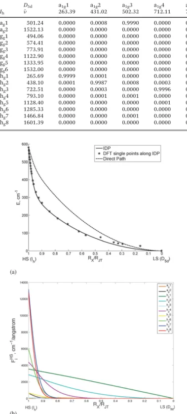 Table 3 Part of the overlap matrix between normal modes of C 60 + in D 5d and I h nuclear configurations