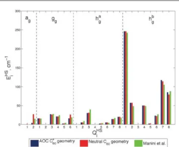 Fig. 2 Comparison of the energy contributions to the E JT of diﬀerent I h normal modes in C 60 + for diﬀerent I h geometries (from AOC geometry optimization of C 60 +