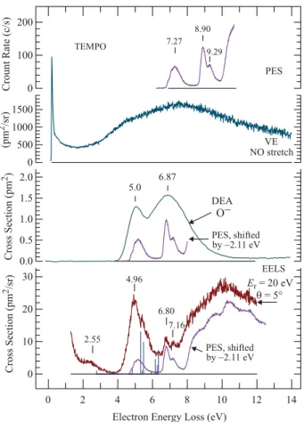 Figure 5. Dissociative electron attachment cross section (la- (la-belled DEA), compared to EELS, VE spectra and PESs.