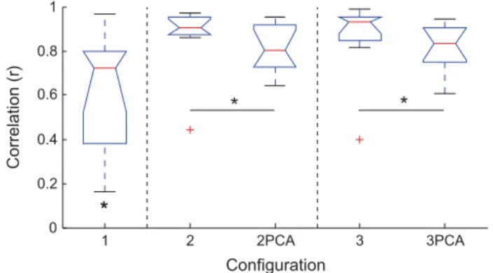 Fig. 4. Overall results showing the quality of EMG-based force estimates (RMSD) for processing method (bipolar vs