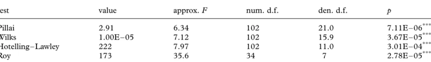 Table 1. Overall significance of the multivariate phylogenetic eigenvector regression