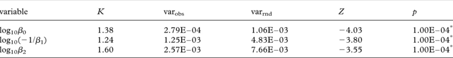 Table 3. Strength and significance of phylogenetic signal in biomechanical coefficients using Blomberg et al.’s (2003) method