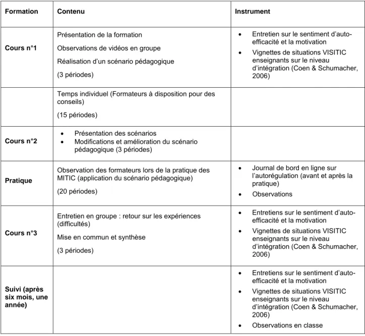 Tableau 2 : Phases et contenus de la formation et instruments de recherche 