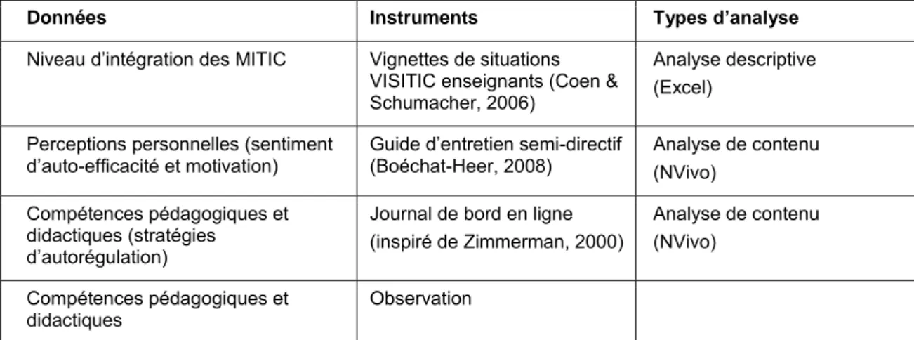Tableau 3 : Données, instruments et types d’analyse 