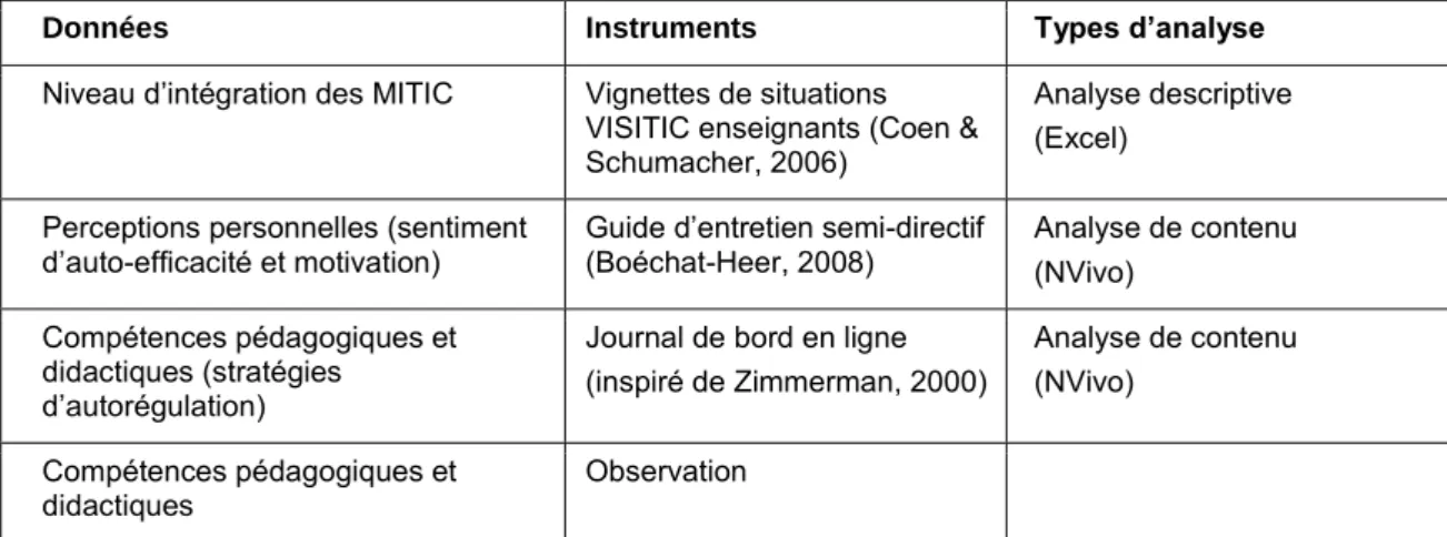 Tableau 3 : Données, instruments et types d’analyse 