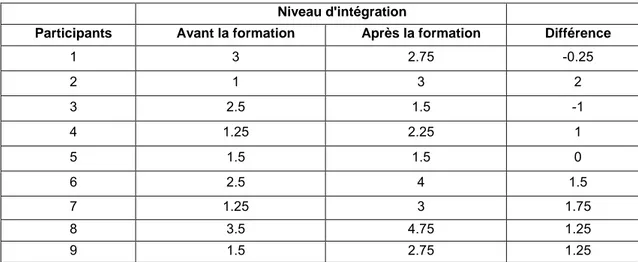 Tableau 4 : Niveau d’intégration des enseignants avant et après la formation 
