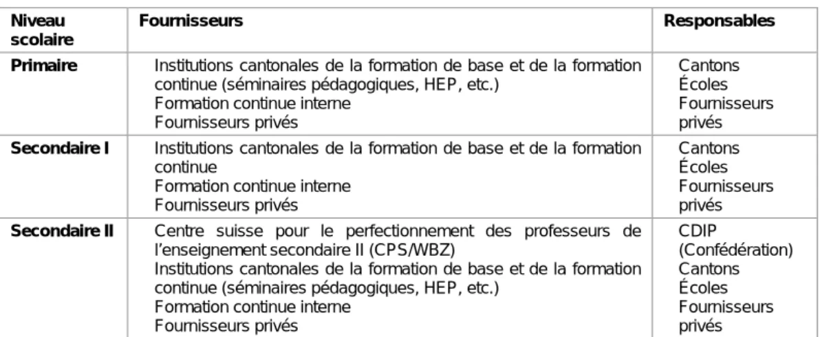 Tableau 1 : Fournisseurs et responsables de la formation continue des enseignants (situation en  2003) 