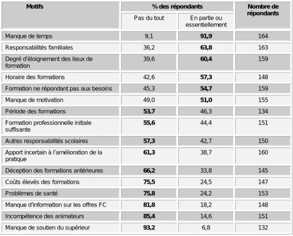 Tableau 7 : Répartition du pourcentage et du nombre de répondants n’ayant pas suivi d’activités  de formation continue depuis l’automne 2007 selon les motifs évoqués