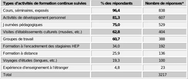 Tableau 10 : Répartition des réponses selon les types d’activités de formation continue suivies par  les répondants depuis l’automne 2007