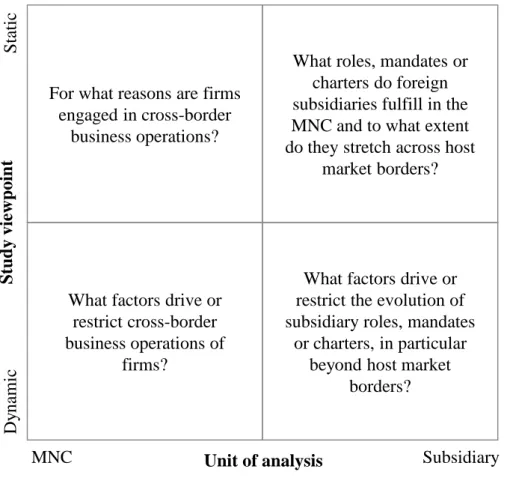Figure 2-1: Classification of relevant IB literature streams and guiding review questions 
