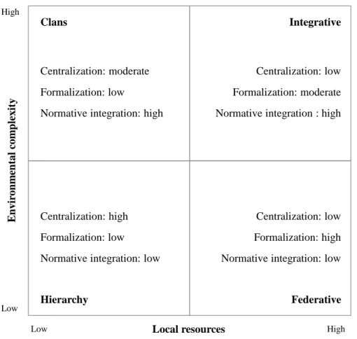 Figure 2-4: Fit structure of headquarters–subsidiary relations in each context 