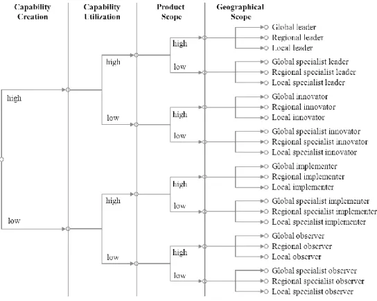 Figure 2-5: Complete subsidiary typology formulation 