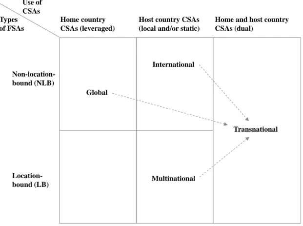 Figure 2-6: Sources of international competitive advantage – a transaction cost model 