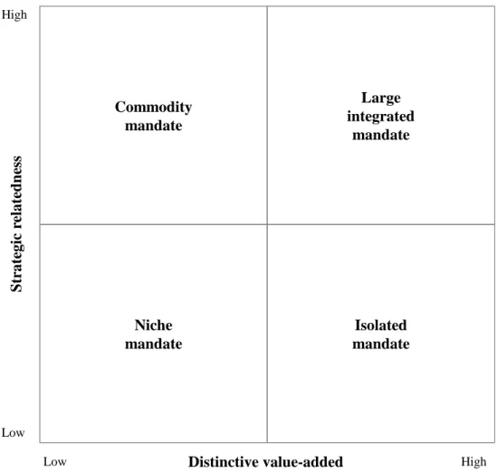 Figure 2-11: Framework for subsidiary mandate types