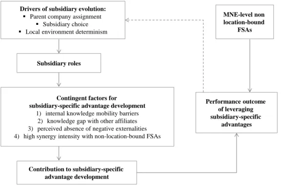 Figure 2-12: The development of subsidiary-specific advantages (SSAs)