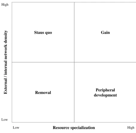 Figure 2-13: An inter-organizational network view of subsidiary charter development 