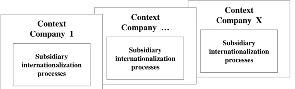 Figure 3-1: Selected research design: Multiple cases with a single unit of analysis 
