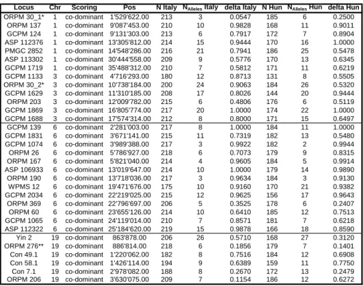 Table S2 - Microsatellite markers