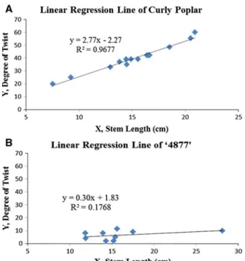 Table 2 Quantiﬁcation of ﬁgure attributes in Curly Poplar veneer Variable (cm) n Minimum Maximum Mean ± SD