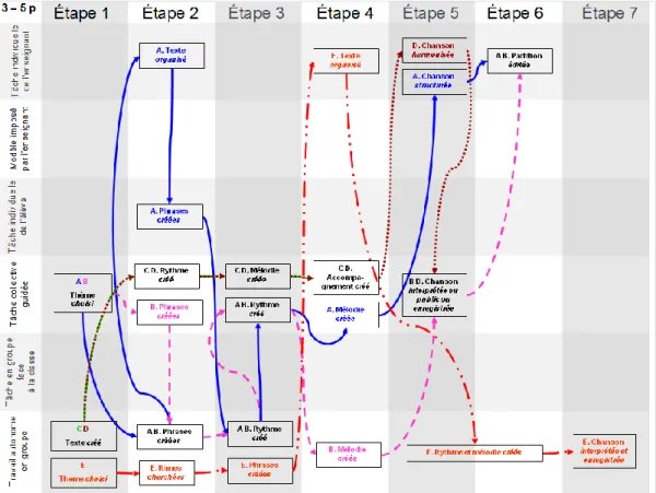 Figure 2 : Dispositif multimodal pour les parcours de cinq classes de 3e à 5e années 