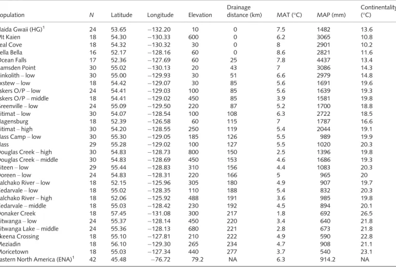 Table 1 Origins of Sitka 9 white spruce (Picea sitchensis 9 Picea glauca) study populations, sample size (N) and associated geographic distance and climatic variables