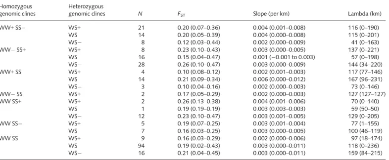 Table 3 Summary statistics for genomic clines, geographic clines and genetic differentiation (F ST ) across all loci Homozygous