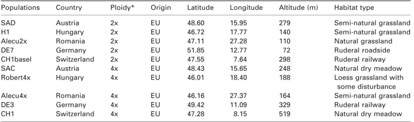 Table 1 Population information for the ﬁve populations used from each cytotype