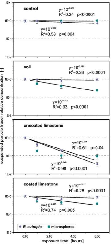 Figure 4 presents the breakthrough curves sets for iodide, R. eutropha, and the 1- μ m ﬂ uorescent  micro-spheres generated from the results of sample analyses collected in the tunnel at two representative percolation points