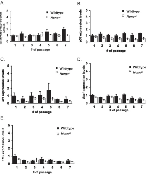 Fig. S1. Transcription of senescence-implicated genes in serially passaged WT and Nono gt primary ﬁ broblasts