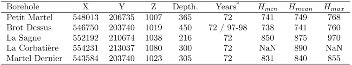 Table 2.1: Malm aquifer piezometry. X,Y: geographic coordinates (CH-1903) of the well heads