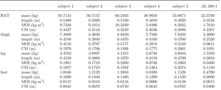 Table 1. The values for the inertial properties of the segments used in the computer simulation models.