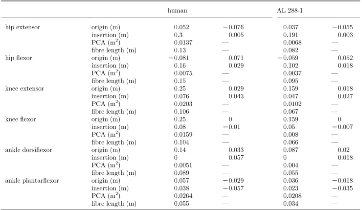 Table 3. The general modelling parameters used in the model.